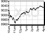 All Ords Chart
